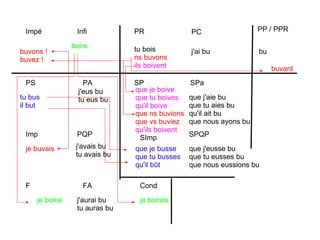 PR PC PP / PPR Impé Infi PS PA Imp PQP F FA Cond SP SPa SImp SPQP tu bois ns buvons ils boivent boire tu bus il but bu je boirai je boirais buvons ! buvez ! je buvais que ns buvions que vs buviez qu'ils boivent buvant que je boive que tu boives qu'il boive que je busse que tu busses qu'il bût j'ai bu que j'aie bu que tu aies bu qu'il ait bu que nous ayons bu j'eus bu tu eus bu j'avais bu tu avais bu j'aurai bu tu auras bu que j'eusse bu que tu eusses bu que nous eussions bu 