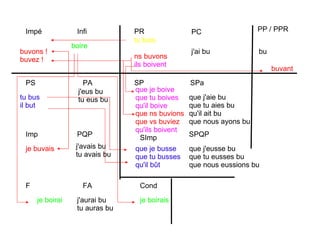 PR PC PP / PPR Impé Infi PS PA Imp PQP F FA Cond SP SPa SImp SPQP tu bois ns buvons ils boivent boire tu bus il but bu je boirai je boirais buvons ! buvez ! je buvais que ns buvions que vs buviez qu'ils boivent buvant que je boive que tu boives qu'il boive que je busse que tu busses qu'il bût j'ai bu que j'aie bu que tu aies bu qu'il ait bu que nous ayons bu j'eus bu tu eus bu j'avais bu tu avais bu j'aurai bu tu auras bu que j'eusse bu que tu eusses bu que nous eussions bu 