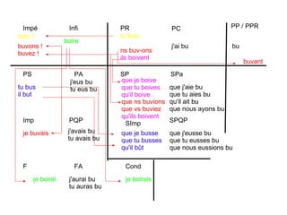 PR PC PP / PPR Impé Infi PS PA Imp PQP F FA Cond SP SPa SImp SPQP tu bois ns buv-ons ils boivent boire tu bus il but bu je boirai je boirais buvons ! buvez ! je buvais que ns buvions que vs buviez qu'ils boivent buvant que je boive que tu boives qu'il boive que je busse que tu busses qu'il bût j'ai bu que j'aie bu que tu aies bu qu'il ait bu que nous ayons bu j'eus bu tu eus bu j'avais bu tu avais bu j'aurai bu tu auras bu que j'eusse bu que tu eusses bu que nous eussions bu bois ! 