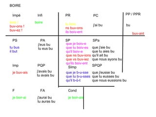 PR PC PP / PPR Impé Infi PS PA Imp PQP F FA Cond SP SPa SImp SPQP tu bois ns buv-ons ils boiv-ent boire tu bus il but bu je boir-ai je boir-ais bois ! buv-ons ! buv-ez ! je buv-ais que ns buv-ions que vs buv-iez qu'ils boiv-ent buv-ant que je boiv-e que tu boiv-es qu'il boiv-e que je b-u-sse que tu b-u-sses qu'il b-û-t j'ai bu que j'aie bu que tu aies bu qu'il ait bu que nous ayons bu j'eus bu tu eus bu j'avais bu tu avais bu j'aurai bu tu auras bu que j'eusse bu que tu eusses bu que nous eussions bu BOIRE 