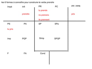 PR PC PP / PPR Impé Infi PS PA Imp PQP F FA Cond SP SPa SImp SPQP tu prends ns prenons ils prennent pris prendre tu pris les 6 formes à connaître pour construire le verbe  prendre 