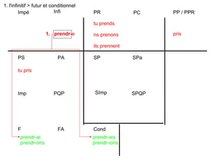 PR PC PP / PPR Impé Infi PS PA Imp PQP F FA Cond SP SPa SImp SPQP tu prends ns prenons ils prennent pris 1.  prendr- e tu pris prendr-ai prendr-ons prendr-ais prendr-ions 1. l'infinitif > futur et conditionnel 