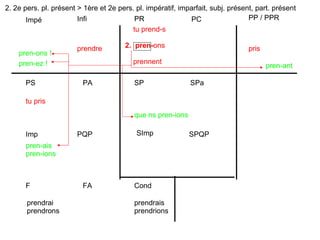 PR PC PP / PPR Impé Infi PS PA Imp PQP F FA Cond SP SPa SImp SPQP tu prend-s 2.  pren- ons prennent pris prendre tu pris prendrai prendrons prendrais prendrions pren-ant pren-ons ! que ns pren-ions pren-ais pren-ions pren-ez ! 2. 2e pers. pl. présent > 1ère et 2e pers. pl. impératif, imparfait, subj. présent, part. présent 