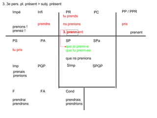 PR PC PP / PPR Impé Infi PS PA Imp PQP F FA Cond SP SPa SImp SPQP tu prends ns prenons 3. prenn- ent pris prendre tu pris prendrai prendrons prendrais prendrions prenant prenons ! prenez ! que je prenn-e que tu prenn-es que ns prenions prenais prenions 3. 3e pers. pl. présent > subj. présent 