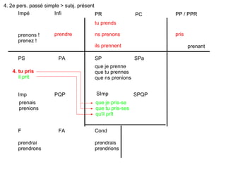 PR PC PP / PPR Impé Infi PS PA Imp PQP F FA Cond SP SPa SImp SPQP tu prends ns prenons ils prennent pris prendre 4. tu pris il prit prendrai prendrons prendrais prendrions prenant prenons ! prenez ! que je prenne que tu prennes que ns prenions prenais prenions que je pris-se que tu pris-ses qu'il prît 4. 2e pers. passé simple > subj. présent 