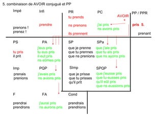 PR PC PP / PPR Impé Infi PS PA Imp PQP F FA Cond SP SPa SImp SPQP tu prends ns prenons ils prennent pris  5. prendre tu pris il prit prendrai prendrons prendrais prendrions prenant prenons ! prenez ! que je prenne que tu prennes que ns prenions prenais prenions que je prisse que tu prisses qu'il prît AVOIR + j'eus pris tu eus pris il eut pris ns eûmes pris j'avais pris ns avions pris j'aurai pris ns aurons pris que j'aie pris que tu ais pris que ns ayons pris que j'eusse pris que tu eusses pris qu'il eût pris que ns eussions pris j'ai pris ns avons pris 5. combinaison de AVOIR conjugué et PP 