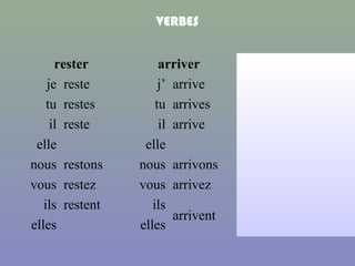 rester arriver parl-er
je reste j’ arrive je parl-e
tu restes tu arrives tu parl-es
il reste il arrive il parl-e
elle elle elle
nous restons nous arrivons nous parl-ons
vous restez vous arrivez vous parl-ez
ils restent ils
arrivent
ils parl-ent
elles elles elles
VERBES
 