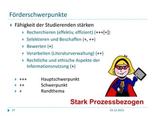 Förderschwerpunkte


Fähigkeit der Studierenden stärken










Recherchieren (effektiv, effizient) (+++[+])
Selektieren und Beschaffen (+, ++)
Bewerten (+)
Verarbeiten (Literaturverwaltung) (++)
Rechtliche und ethische Aspekte der
Informationsnutzung (+)

+++
++
+

Hauptschwerpunkt
Schwerpunkt
Randthema

Stark Prozessbezogen
27

03.12.2013

 