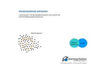 WISSENSGRENZE ERFASSEN
„Untersuchen“ Sie die aktuelle Situation und machen Sie
sich Ihre Wissensgrenze bewusst.
In Anlehnung an Mike Rother / Verbesserungs-KATA Handbuch
VisionHeraus-
forderung
Wissensgrenze
 