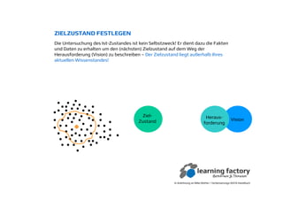 ZIELZUSTAND FESTLEGEN
Die Untersuchung des Ist-Zustandes ist kein Selbstzweck! Er dient dazu die Fakten
und Daten zu erhalten um den (nächsten) Zielzustand auf dem Weg der
Herausforderung (Vision) zu beschreiben – Der Zielzustand liegt außerhalb Ihres
aktuellen Wissenstandes!
In Anlehnung an Mike Rother / Verbesserungs-KATA Handbuch
VisionHeraus-
forderung
Ziel-
Zustand
 