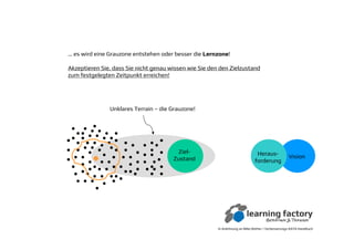 … es wird eine Grauzone entstehen oder besser die LernzoneLernzone!
Akzeptieren Sie, dass Sie nicht genau wissen wie Sie den den Zielzustand
zum festgelegten Zeitpunkt erreichen!
In Anlehnung an Mike Rother / Verbesserungs-KATA Handbuch
VisionHeraus-
forderung
Ziel-
Zustand
Unklares Terrain – die Grauzone!
 