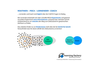 … Lernender und Coach sind ttääglichglich über die 5 KATA Fragen im Dialog.
Der Lernende entwickelt sich über schnelle PDCA-ExperimenteExperimente und gewinnt
aus jedem Experiment neue Informationenneue Informationen und passt den nächsten Schritt
entsprechend an um interativinterativ den Weg zum Zielzustand im gewünschten
Zeitraum zu finden.
Das arbeiten findet nur an HindernissenHindernissen statt über die Sie Schritt fSchritt füür Schrittr Schritt
herausfinden was Sie davon abhält den Zielzustand zu erreichen!
In Anlehnung an Mike Rother / Verbesserungs-KATA Handbuch
VisionHeraus-
forderung
Ziel-
Zustand
ROUTINEN – PDCA – LERNENDER - COACH
 