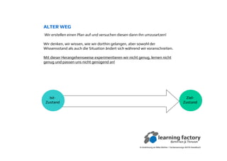 ALTER WEG
In Anlehnung an Mike Rother / Verbesserungs-KATA Handbuch
Ist-
Zustand
Wir erstellen einen Plan auf und versuchen diesen dann ihn umzusetzen!
Wir denken, wir wissen, wie wir dorthin gelangen, aber sowohl der
Wissensstand als auch die Situation ändert sich während wir voranschreiten.
Mit dieser Herangehensweise experimentieren wir nicht genug, lernen nicht
genug und passen uns nicht genügend an!
Ziel-
Zustand
 