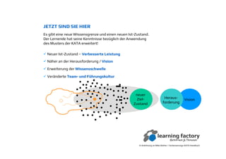 Es gibt eine neue Wissensgrenze und einen neuen Ist-Zustand.
Der Lernende hat seine Kenntnisse bezüglich der Anwendung
des Musters der KATA erweitert!
In Anlehnung an Mike Rother / Verbesserungs-KATA Handbuch
VisionHeraus-
forderung
JETZT SIND SIE HIER
neuer
Ziel-
Zustand
Neuer Ist-Zustand – Verbesserte LeistungVerbesserte Leistung
Näher an der Herausforderung / VisionVision
Erweiterung der WissensschwelleWissensschwelle
Veränderte TeamTeam-- und Fund Füührungskulturhrungskultur
 