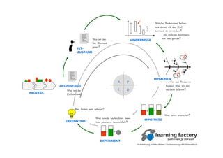 In Anlehnung an Mike Rother / Verbesserungs-KATA Handbuch
PROZESS
Neque porro
quisquam
est, qui do
lorem ipsum,
quia dolor sit
, amet,
consectetu
r, adipisci velit
ZIELZUSTAND
Was ist der
Zielzustand?
Wie ist der
Ist−Zustand
jetzt?IST-
ZUSTAND
Neque porro
quisquam
est, qui do
lorem ipsum,
quia dolor sit
, amet,
consectetu
r, adipisci velit HINDERNISSE
Welche Hindernisse halten
und davon ab den Ziel−
zustand zu erreichen?
… um welches kümmern
wir uns gerade?
URSACHEN
… für das Hindernis
finden! Was ist der
nächste Schritt?
+ =
HYPOTHESE
Was wird erwartet?
Was wurde beobachtet bzw.
was passierte tatsächlich?
EXPERIMENT
+ =
ERKENNTNIS
Was haben wir gelernt?
P
DC
A
 