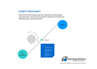 In Anlehnung an Mike Rother / Verbesserungs-KATA Handbuch
Ist-
Zustand
Vision
Ziel-Zustand
P
DC
A
Die fünf Fragen
1. Was ist der Ziel-Zustand ?
2. Wie ist der Ist-Zustand jetzt?
3. Welche Hindernisse, glauben Sie,
halten Sie davon ab, den Ziel-
zustand zu erreichen?
Um welches eine davon kümmern
Sie sich gerade ?
4. Was ist Ihr nächster Schritt,
Was erwarten Sie?
5. Wann können wir sehen, was
wir aus diesem Schritt
gelernt haben?
SCHRITT FÜR SCHRITT
Jeder Schritt wird in Bezug auf eine Hypothese (Vorhersage)
unternommen, und was Sie aus diesem nächsten Schritt lernen,
beeinflusst den nächsten Schritt-
 