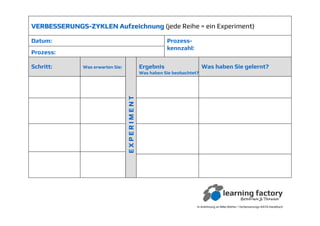 In Anlehnung an Mike Rother / Verbesserungs-KATA Handbuch
VERBESSERUNGSVERBESSERUNGS--ZYKLEN AufzeichnungZYKLEN Aufzeichnung (jede Reihe = ein Experiment)
Datum:
Prozess:
Prozess-
kennzahl:
EXPERIMENTEXPERIMENT
Schritt: Was erwarten Sie: Ergebnis
Was haben Sie beobachtet?
Was haben Sie gelernt?
 