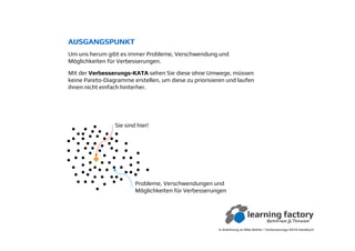Sie sind hier!
Probleme, Verschwendungen und
Möglichkeiten für Verbesserungen
AUSGANGSPUNKT
Um uns herum gibt es immer Probleme, Verschwendung und
Möglichkeiten für Verbesserungen.
In Anlehnung an Mike Rother / Verbesserungs-KATA Handbuch
Mit der VerbesserungsVerbesserungs--KATAKATA sehen Sie diese ohne Umwege, müssen
keine Pareto-Diagramme erstellen, um diese zu priorisieren und laufen
ihnen nicht einfach hinterher.
 