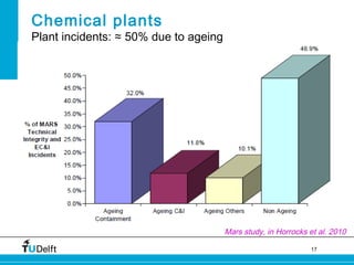 17 
Chemical plants 
Plant incidents: ≈ 50% due to ageing 
Mars study, in Horrocks et al. 2010 
 