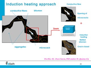 Conductive fibre 
Induction 
heating 
Melted 
bitumen 
29 
Induction heating approach 
+ 
Zoom heating 
Induction 
conduct...