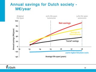32 
Annual savings for Dutch society - 
M€/year 
 