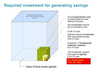 Required investment for generating savings 
Global fixed capital goods 
50% of Global National Wealth 
€ 90 1012 
€ 1.8 10...