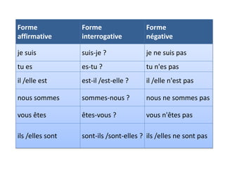 Forme
affirmative
Forme
interrogative
Forme
négative
je suis suis-je ? je ne suis pas
tu es es-tu ? tu n'es pas
il /elle est est-il /est-elle ? il /elle n'est pas
nous sommes sommes-nous ? nous ne sommes pas
vous êtes êtes-vous ? vous n'êtes pas
ils /elles sont sont-ils /sont-elles ? ils /elles ne sont pas