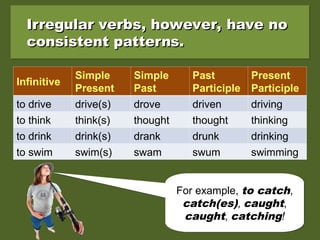 Drive Irregular verbforms.ppt On many objective exams, you cannot use a dictionary to ...