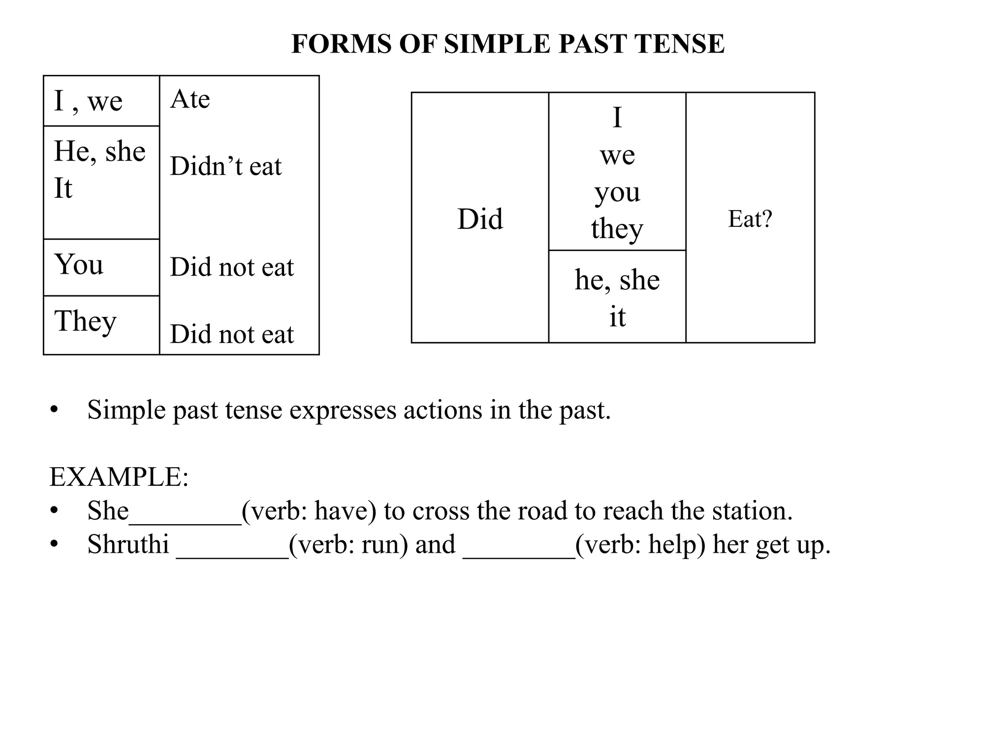 FORMS OF SIMPLE PAST TENSE
I , we Ate
Didn’t eat
Did not eat
Did not eat
He, she
It
You
They
Did
I
we
you
they Eat?
he, she
it
• Simple past tense expresses actions in the past.
EXAMPLE:
• She________(verb: have) to cross the road to reach the station.
• Shruthi ________(verb: run) and ________(verb: help) her get up.
 