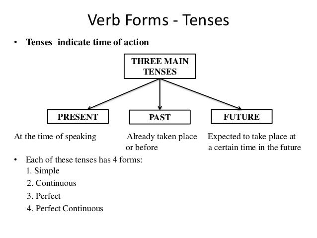 a of flow chart tenses tenses 9 cbse class forms Verb