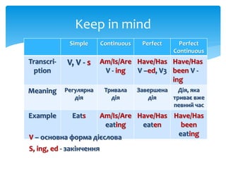 Simple Continuous Perfect Perfect
Continuous
Transcri-
ption
V, V - s Am/Is/Are
V - ing
Have/Has
V –ed, V3
Have/Has
been V -
ing
Meaning Регулярна
дія
Тривала
дія
Завершена
дія
Дія, яка
триває вже
певний час
Example Eats Am/Is/Are
eating
Have/Has
eaten
Have/Has
been
eating
Keep in mind
V – основна форма дієслова
S, ing, ed - закінчення
 