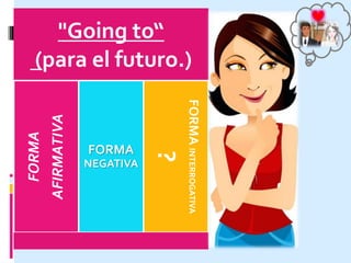 "Going to“
(para el futuro.)
FORMA
AFIRMATIVA
FORMA
NEGATIVA
FORMAINTERROGATIVA
?
 