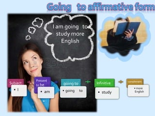 I am going to
study more
English
Subject
Present
to be
• am
going to
• going to
Infinitive
• study
complement
• more
English
 
