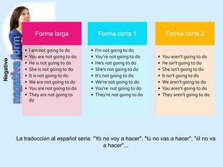 Negativo
La traducción al español sería: "Yo no voy a hacer", "tú no vas a hacer", "él no va
a hacer"...
Forma larga
• I am not going to do
• You are not going to do
• He is not going to do
• She is not going to do
• It is not going to do
• We are not going to do
• You are not going to do
• They are not going to
do
Forma corta 1
• I'm not going to do
• You're not going to do
• He's not going to do
• She's not going to do
• It's not going to do
• We're not going to do
• You're not going to do
• They're not going to do
Forma corta 2
• I'm not going to do
• You aren't going to do
• He isn't going to do
• She isn't going to do
• It isn't going to do
• We aren't going to do
• You aren't going to do
• They aren't going to do
 