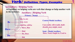 Verb: Definition, Types, Examples
Auxiliary / Helping Verb:
An Auxiliary or helping verbs are verb that change or help another verb
in the sentence.
Be
Have
am, is, are
was, were
shall be, will be
Have, Has
Had
Do
Do, Does
Did
Auxiliary / Helping Verb
Primary
Central Modal Auxiliary
Modal
Can-could, will-would, shall-
should, may-might, must
Semi - Modal Auxiliary
Dare, Need, Ought to, Used to
Dr Sudhir Mathpati
 