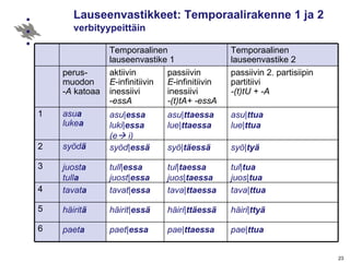Lauseenvastikkeet: Temporaalirakenne 1 ja 2  verbityypeittäin Temporaalinen lauseenvastike 1 Temporaalinen  lauseenvastike 2 perus-muodon - A  katoaa aktiivin  E -infinitiivin inessiivi - essA passiivin  E -infinitiivin inessiivi -(t)tA+ -essA passiivin 2. partisiipin partitiivi -(t)tU + -A 1 asu a  luke a asu | essa   luki | essa   (e   i)  asu | ttaessa lue | ttaessa asu | ttua lue | ttua   2 syöd ä syöd | essä  syö | täessä syö | tyä  3 juost a tull a tull| essa juost | essa   tul | taessa juos | taessa tul | tua   juos | tua 4 tavat a tavat | essa tava | ttaessa tava | ttua 5 häirit ä häirit | essä häiri | ttäessä häiri | ttyä 6 paet a paet | essa pae | ttaessa pae | ttua 