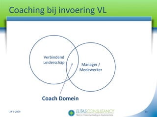 Coaching bij invoering VL<br />24-6-2009<br />16<br />Verbindend<br />Leiderschap<br />Manager / <br />Medewerker<br />Coa...
