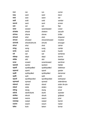 run ran run correr
say said said decir
see saw seen ver
sell sold sold vender
send sent sent enviar
set set set fijar
sew sewed sewn/sewed coser
shake shook shaken sacudir
shine shone shone brillar
shoot shot shot disparar
show showed shown/showed mostrar
shrink shrank/shrunk shrunk encoger
shut shut shut cerrar
sing sang sung cantar
sink sank sunk hundir
sit sat sat sentarse
sleep slept slept dormir
slide slid slid deslizar
sow sowed sown/sowed sembrar
speak spoke spoken hablar
spell spelt/spelled spelt/spelled deletrear
spend spent spent gastar
spill spilt/spilled spilt/spilled derramar
split split split partir
spoil spoilt/spoiled spoilt/spoiled estropear
spread spread spread extenderse
stand stood stood estar de pie
steal stole stolen robar
sting stung stung picar
stink stank/stunk stunk apestar
strike struck struck golpear
swear swore sworn jurar
sweep swept swept barrer
swim swam swum nadar
take took taken tomar
 