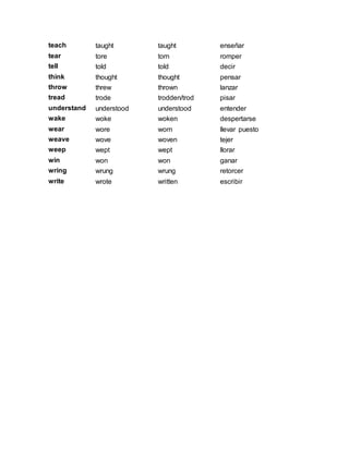 teach taught taught enseñar
tear tore torn romper
tell told told decir
think thought thought pensar
throw threw thrown lanzar
tread trode trodden/trod pisar
understand understood understood entender
wake woke woken despertarse
wear wore worn llevar puesto
weave wove woven tejer
weep wept wept llorar
win won won ganar
wring wrung wrung retorcer
write wrote written escribir
 