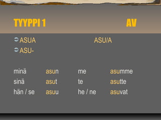 TYYPPI 1 AV 
ASUA ASU/A 
ASU-minä 
asun me asumme 
sinä asut te asutte 
hän / se asuu he / ne asuvat 
 