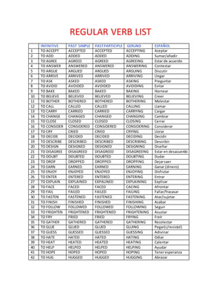 REGULAR VERB LIST
INFINITIVE PAST SIMPLE PASTPARTICIPLE GERUND ESPAÑOL
1 TO ACCEPT ACCEPTED ACCEPTED ACCEPTING Aceptar
2 TO ADD ADDED ADDED ADDING Sumar/añadir
3 TO AGREE AGREED AGREED AGREEING Estar de acuerdo
4 TO ANSWER ANSWERED ANSWERED ANSWERING Contestar
5 TO ARGUE ARGUED ARGUED ARGUING Discutir
6 TO ARRIVE ARRIVED ARRIVED ARRIVING Llegar
7 TO ASK ASKED ASKED ASKING Preguntar
8 TO AVOID AVOIDED AVOIDED AVOIDING Evitar
9 TO BAKE BAKED BAKED BAKING Hornear
10 TO BELIEVE BELIEVED BELIEVED BELIEVING Creer
11 TO BOTHER BOTHERED BOTHERED BOTHERING Molestar
12 TO CALL CALLED CALLED CALLING Llamar
13 TO CARRY CARRIED CARRIED CARRYING Cargar
14 TO CHANGE CHANGED CHANGED CHANGING Cambiar
15 TO CLOSE CLOSED CLOSED CLOSING Cerrar
16 TO CONSIDER CONSIDERED CONSIDERED CONSIDERING Considerar
17 TO CRY CRIED CRIED CRYING Llorar
18 TO DECIDE DECIDED DECIDED DECIDING Decidir
19 TO DESCRIBE DESCRIBED DESCRIBED DESCRIBING Describir
20 TO DESIGN DESIGNED DESIGNED DESIGNING Diseñar
21 TO DISAGREE DISAGREED DISAGREED DISAGREEING Estar en desacuerdo
22 TO DOUBT DOUBTED DOUBTED DOUBTING Dudar
23 TO DROP DROPPED DROPPED DROPPING Dejarcaer
24 TO EARN EARNED EARNED EARNING Ganar (dinero)
25 TO ENJOY ENJOYED ENJOYED ENJOYING Disfrutar
26 TO ENTER ENTERED ENTERED ENTERING Entrar
27 TO EXPLAIN EXPLAINED EXPALINED EXPLAINING Explicar
28 TO FACE FACED FACED CACING Afrontar
29 TO FAIL FAILED FAILED FAILING Fallar/fracasar
30 TO FASTEN FASTENED FASTENED FASTENING Atar/sujetar
31 TO FINISH FINISHED FINISHED FINISHING Acabar
32 TO FOLLOW FOLLOWED FOLLOWED FOLLOWING Seguir
33 TO FRIGHTEN FRIGHTENED FRIGHTENED FRIGHTENING Asustar
34 TO FRY FRIED FRIED FRYING Freír
35 TO GATHER GATHERED GATHERED GATHERING Recolectar
36 TO GLUE GLUED GLUED GLUING Pegar(c/resistol)
37 TO GUESS GUESSED GUESSED GUESSING Adivinar
38 TO HATE HATED HATED HATING Odiar
39 TO HEAT HEATED HEATED HEATING Calentar
40 TO HELP HELPED HELPED HELPING Ayudar
41 TO HOPE HOPED HOPED HOPING Teneresperanza
42 TO HUG HUGGED HUGGED HUGGING Abrazar
 