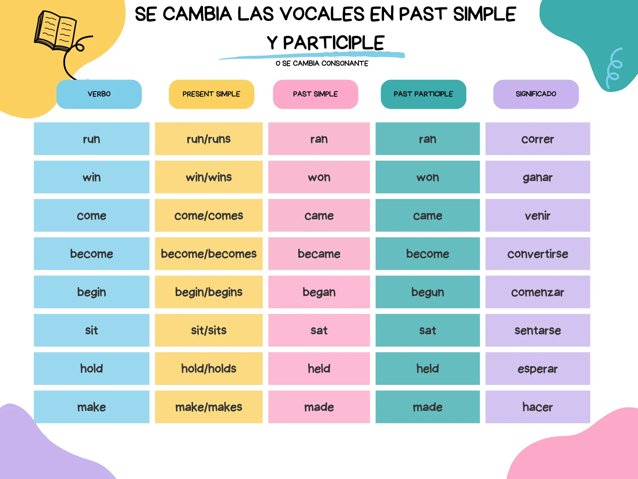 Lista de verbos en ingles para facilitar la memorización | PDF