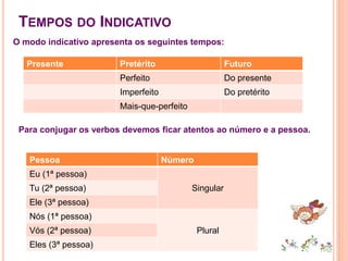 O modo indicativo apresenta os seguintes tempos:
TEMPOS DO INDICATIVO
Presente Pretérito Futuro
Perfeito Do presente
Imperfeito Do pretérito
Mais-que-perfeito
Para conjugar os verbos devemos ficar atentos ao número e a pessoa.
Pessoa Número
Eu (1ª pessoa)
SingularTu (2ª pessoa)
Ele (3ª pessoa)
Nós (1ª pessoa)
PluralVós (2ª pessoa)
Eles (3ª pessoa)
 