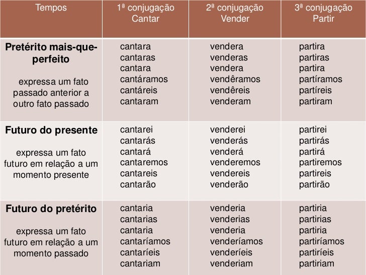 Conjugação Do Verbo Cantar Presente Passado E Futuro