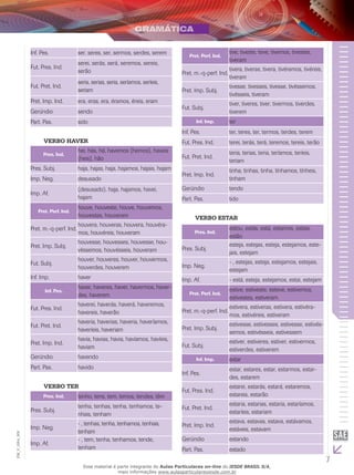 7
EM_V_GRA_009
Inf. Pes. ser, seres, ser, sermos, serdes, serem
Fut. Pres. Ind.
serei, serás, será, seremos, sereis,
serão
Fut. Pret. Ind.
seria, serias, seria, seríamos, seríeis,
seriam
Pret. Imp. Ind. era, eras, era, éramos, éreis, eram
Gerúndio sendo
Part. Pas. sido
VERBO HAVER
Pres. Ind.
hei, hás, há, havemos (hemos), haveis
(heis), hão
Pres. Subj. haja, hajas, haja, hajamos, hajais, hajam
Imp. Neg. desusado
Imp. Af.
(desusado), haja, hajamos, havei,
hajam
Pret. Perf. Ind.
houve, houveste, houve, houvemos,
houvestes, houveram
Pret. m.-q-perf. Ind.
houvera, houveras, houvera, houvéra-
mos, houvéreis, houveram
Pret. Imp. Subj.
houvesse, houvesses, houvesse, hou-
véssemos, houvésseis, houveram
Fut. Subj.
houver, houveres, houver, houvermos,
houverdes, houverem
Inf. Imp. haver
Inf. Pes.
haver, haveres, haver, havermos, haver-
des, haverem
Fut. Pres. Ind.
haverei, haverás, haverá, haveremos,
havereis, haverão
Fut. Pret. Ind.
haveria, haverias, haveria, haveríamos,
haveríeis, haveriam
Pret. Imp. Ind.
havia, havias, havia, havíamos, havíeis,
haviam
Gerúndio havendo
Part. Pas. havido
VERBO TER
Pres. Ind. tenho, tens, tem, temos, tendes, têm
Pres. Subj.
tenha, tenhas, tenha, tenhamos, te-
nhais, tenham
Imp. Neg.
- , tenhas, tenha, tenhamos, tenhais,
tenham
Imp. Af.
- , tem, tenha, tenhamos, tende,
tenham
Pret. Perf. Ind.
tive, tiveste, teve, tivemos, tivestes,
tiveram
Pret. m.-q-perf. Ind.
tivera, tiveras, tivera, tivéramos, tivéreis,
tiveram
Pret. Imp. Subj.
tivesse, tivesses, tivesse, tivéssemos,
tivésseis, tiveram
Fut. Subj.
tiver, tiveres, tiver, tivermos, tiverdes,
tiverem
Inf. Imp. ter
Inf. Pes. ter, teres, ter, termos, terdes, terem
Fut. Pres. Ind. terei, terás, terá, teremos, tereis, terão
Fut. Pret. Ind.
teria, terias, teria, teríamos, teríeis,
teriam
Pret. Imp. Ind.
tinha, tinhas, tinha, tínhamos, tínheis,
tinham
Gerúndio tendo
Part. Pas. tido
VERBO ESTAR
Pres. Ind.
estou, estás, está, estamos, estais,
estão
Pres. Subj.
esteja, estejas, esteja, estejamos, este-
jais, estejam
Imp. Neg.
- , estejas, esteja, estejamos, estejais,
estejam
Imp. Af. - está, esteja, estejamos, estai, estejam
Pret. Perf. Ind.
estive, estiveste, esteve, estivemos,
estivestes, estiveram
Pret. m.-q-perf. Ind.
estivera, estiveras, estivera, estivéra-
mos, estivéreis, estiveram
Pret. Imp. Subj.
estivesse, estivesses, estivesse, estivés-
semos, estivésseis, estivessem
Fut. Subj.
estiver, estiveres, estiver, estivermos,
estiverdes, estiverem
Inf. Imp. estar
Inf. Pes.
estar, estares, estar, estarmos, estar-
des, estarem
Fut. Pres. Ind.
estarei, estarás, estará, estaremos,
estareis, estarão
Fut. Pret. Ind.
estaria, estarias, estaria, estaríamos,
estaríeis, estariam
Pret. Imp. Ind.
estava, estavas, estava, estávamos,
estáveis, estavam
Gerúndio estando
Part. Pas. estado
Esse material é parte integrante do Aulas Particulares on-line do IESDE BRASIL S/A,
mais informações www.aulasparticularesiesde.com.br
 