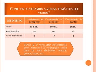 COMO ENCONTRAMOS A VOGAL TEMÁTICA DO
VERBO?
1ª conjugação – ar

2ª conjugação – er

3ª conjugação – ir

comprar

receber

partir

compr_

receb_

part_

Vogal temática

-a-

-e-

-i-

Marca do infinitivo

-r

-r

-r

INFINITIVO
Radical

NOTA  O verbo pôr (antigamente
poer) pertence à 2ª conjugação, assim
como os seus derivados: compor,
propor, repor, etc…

 