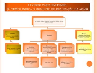 O VERBO VARIA EM TEMPO
(O TEMPO INDICA O MOMENTO DE REALIZAÇÃO DA AÇÃO)

Os tempos verbais localizam as ações ou estados uns em
relação a outros.

Presente

Futuro

Apresenta, entre outras
coisas, uma ação atual ou
habitual.

Perfeito
Saint – Exupéry é o autor
de O Principezinho.

Apresenta uma ideia a
concretizar num momento
posterior ao presente

Pretérito

Imperfeito

Mais-que-perfeito

Refere uma ideia
completamente terminada
no passado.

Designa um facto passado
mas não concluído,
exprimindo a ideia de
continuidade, repetição ou
duração.

Exprime uma ideia
passada, anterior a uma
outra também passada.

Foi um dos primeiros
homens a pilotar um
avião.

Não tinha asas.

Sofrera muitos acidentes
de aviação.

Adultos e jovens
apreciarão sempre a sua
obra.

 