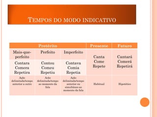 TEMPOS DO MODO INDICATIVO

Pretérito

Presente

Mais-queperfeito

Perfeito

Contara
Comera
Repetira

Contou
Comeu
Repetiu

Contava
Comia
Repetia

Ação
delimitada/tempo
anterior a outro

Acão
delimitada/tempo
ao momento da
fala

Ação
delimitada/tempo
anterior ou
simultâneo ao
momento da fala

Futuro

Canta
Come
Repete

Cantará
Comerá
Repetirá

Habitual

Hipotético

Imperfeito

 
