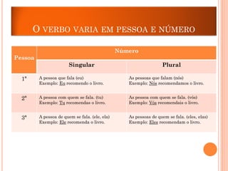 O VERBO VARIA EM PESSOA E NÚMERO
Número
Pessoa
Singular

Plural

1ª

A pessoa que fala (eu)
Exemplo: Eu recomendo o livro.

As pessoas que falam (nós)
Exemplo: Nós recomendamos o livro.

2ª

A pessoa com quem se fala. (tu)
Exemplo: Tu recomendas o livro.

As pessoa com quem se fala. (vós)
Exemplo: Vós recomendais o livro.

3ª

A pessoa de quem se fala. (ele, ela)
Exemplo: Ele recomenda o livro.

As pessoas de quem se fala. (eles, elas)
Exemplo: Eles recomendam o livro.

 
