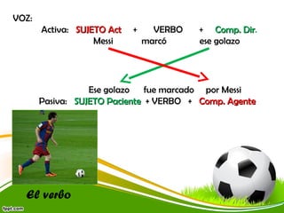 VOZ:
Activa: SUJETO Act
Messi

+

VERBO
marcó

+ Comp. Dir.
Dir
ese golazo

Ese golazo fue marcado por Messi
Pasiva: SUJETO Paciente + VERBO + Comp. Agente

El verbo

 